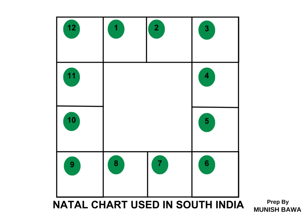 Horoscope used in South India