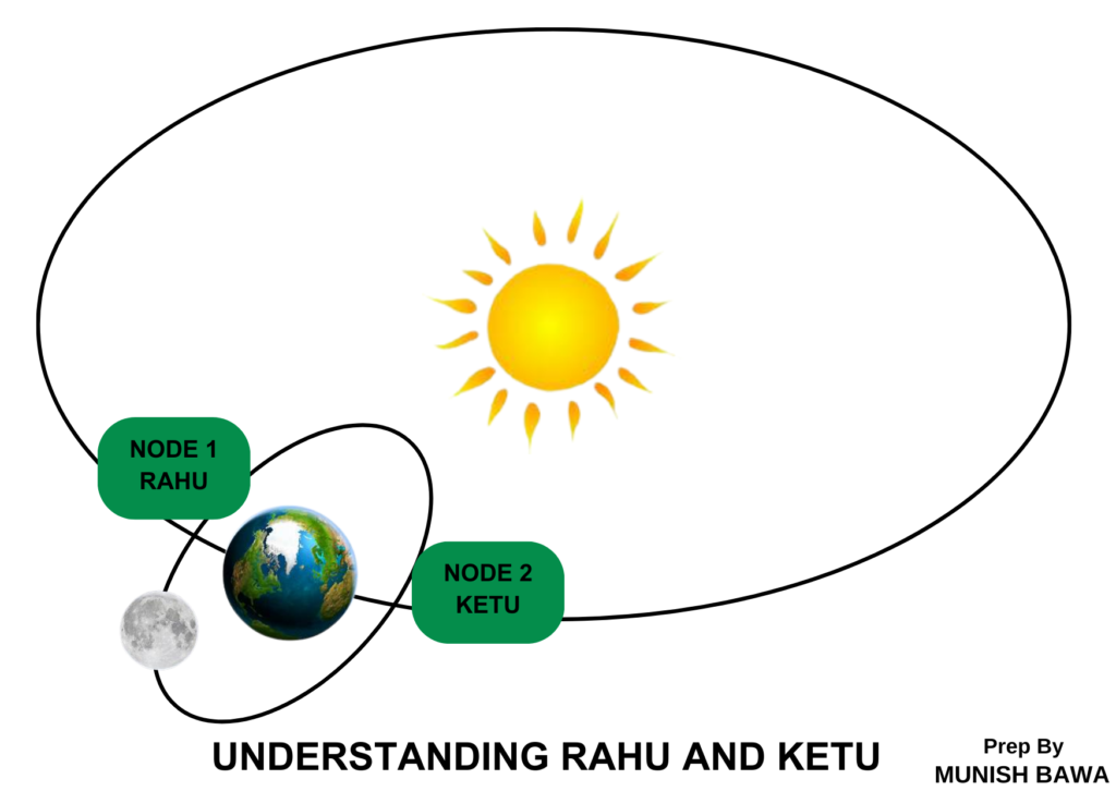 Rahu and Ketu as planets in astrologt