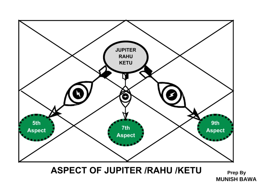 Jupiter aspects in Horoscope Reading