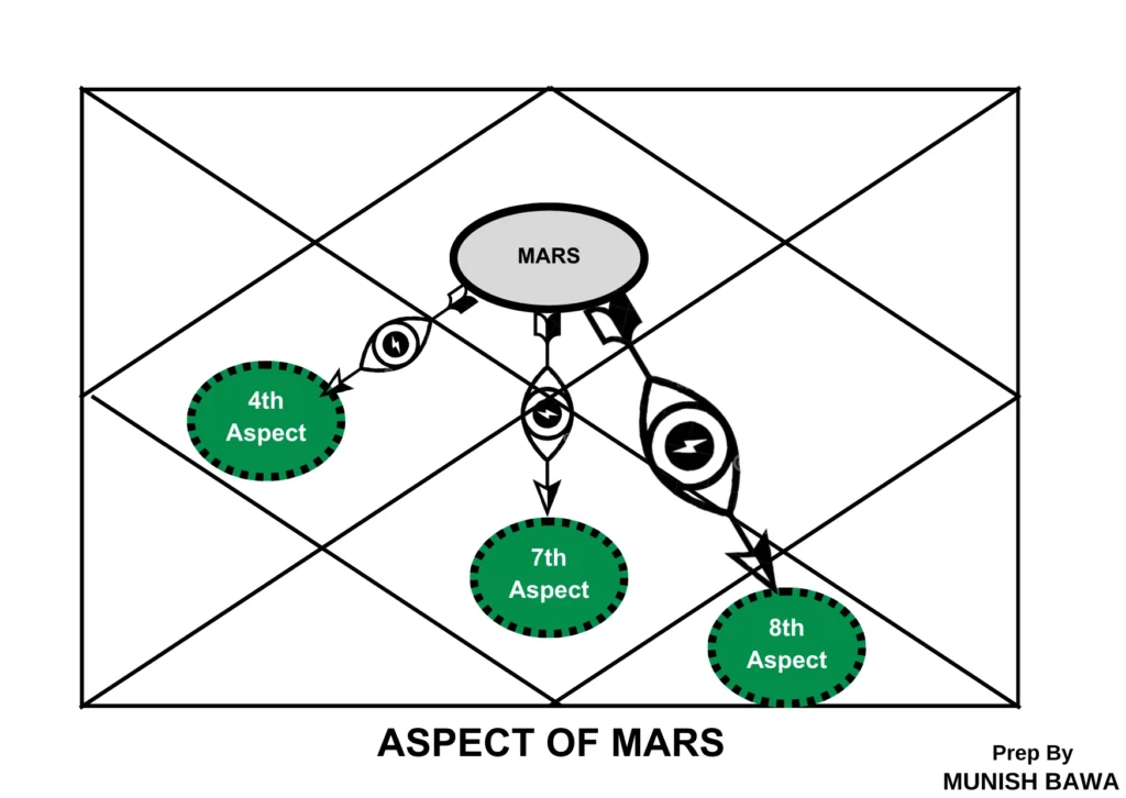 Mars aspect in astrology