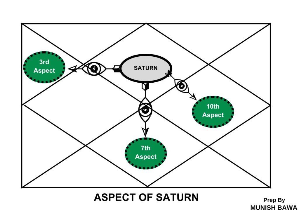 Saturn aspect