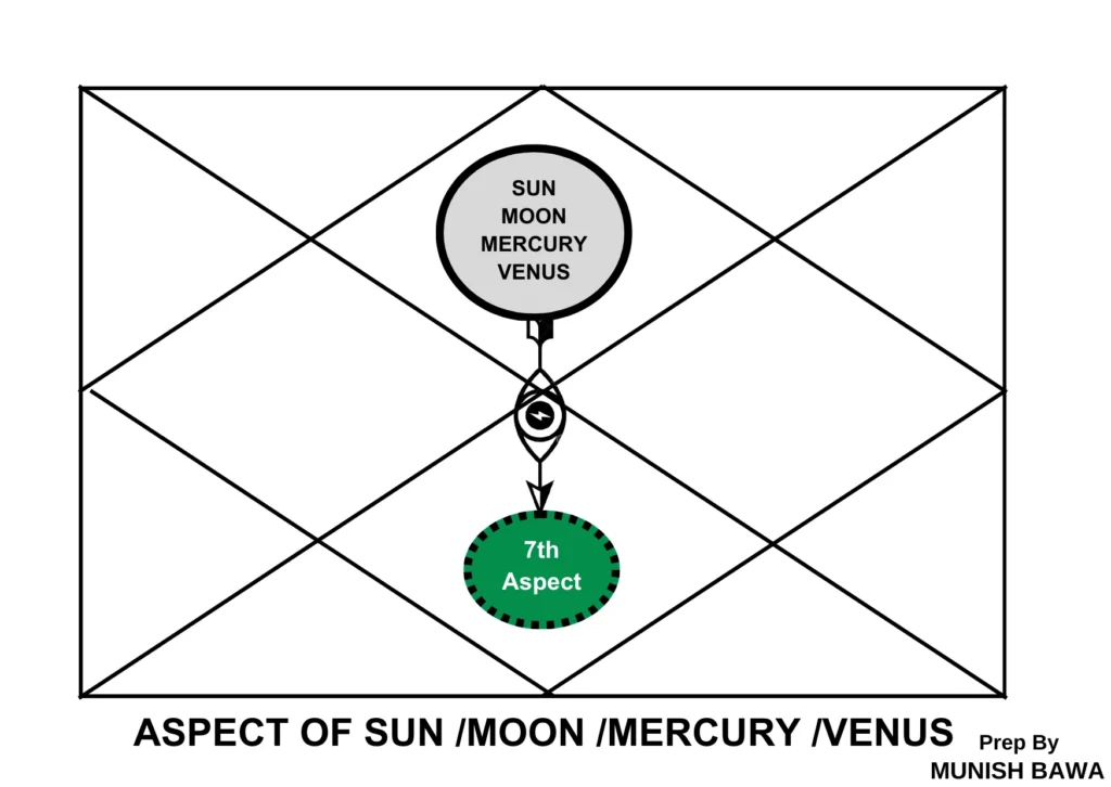 Planet aspects in Horoscope Reading