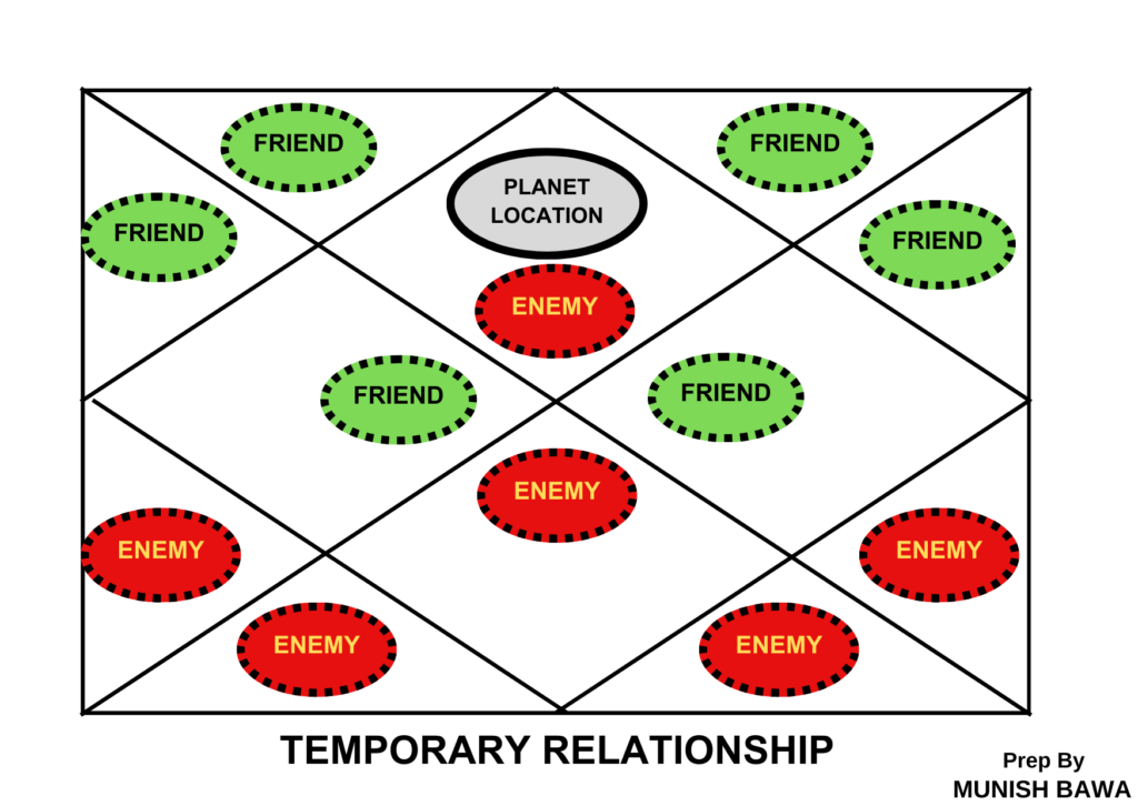 Temporary friendship of planets in horoscope